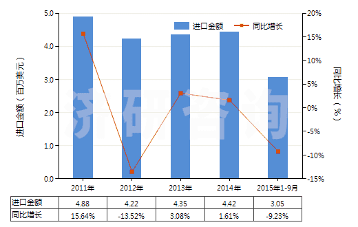 2011-2015年9月中國合成纖維長絲縫紉線（供零售用）(HS54011020)進(jìn)口總額及增速統(tǒng)計(jì)